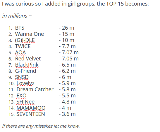 G Idle In Top 3 With Wanna One No2 And Bts No1 In Brand Value Ranking Plus 8 Girl Groups In Top 10 Allkpop Forums V (bts taehyung) facts and profile. bts no1 in brand value ranking