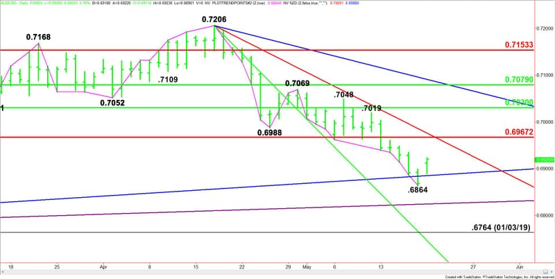 Aud Usd Forex Technical Analysis May 20 2019 Forecast - 