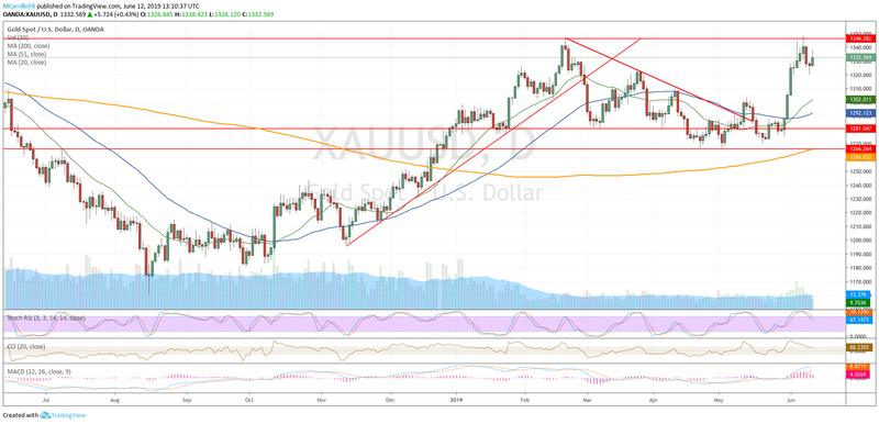 Gold Up Amid Interest Rate Cut Hopes Palladium Tests 1 400 - 