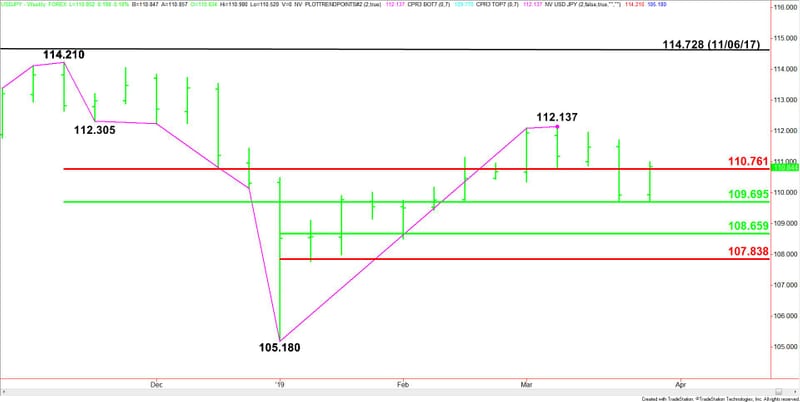 Usd Jpy Forex Technical Analysis Weekly Chart Indicates Strength - 