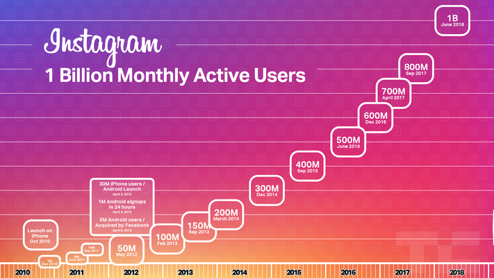Instagram Hits 1 Billion Monthly Users Up From 800m In September Techcrunch