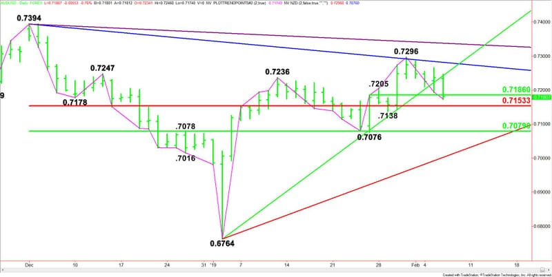 Aud Usd Forex Technical Analysis February 6 2019 Forecast - 