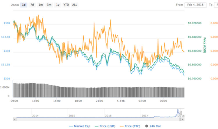 cryptocurrencies realtime values