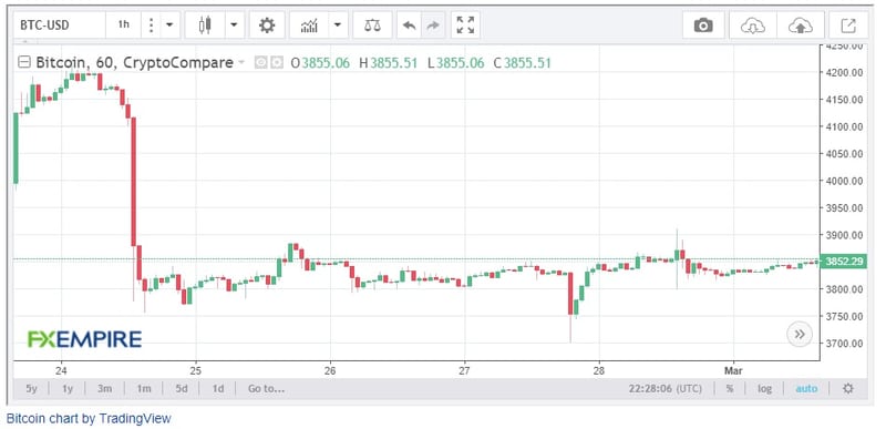 Analyzing Ethereum, Bitcoin, and 1200+ other Cryptocurrencies using PostgreSQL