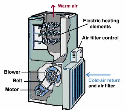 How An Electric Furnace Works Hometips