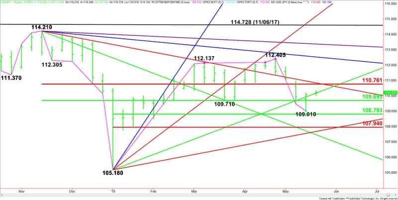 Usd Jpy Forex Technical Analysis Weekly Tone Strengt!   hens Over - 