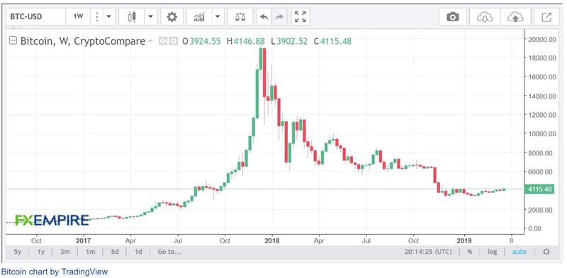 Analyst: Despite Dropping Below $8,000, Bitcoin (BTC) Still Looks “Amazing”