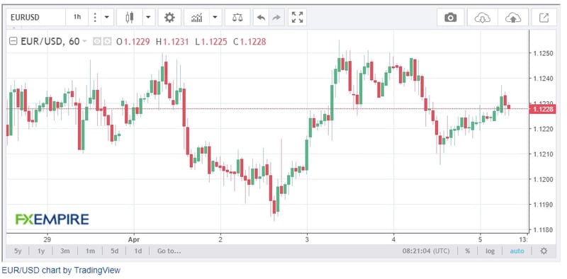 Eur Usd Price Forecast Euro Recovers From Previous Session Lows - 