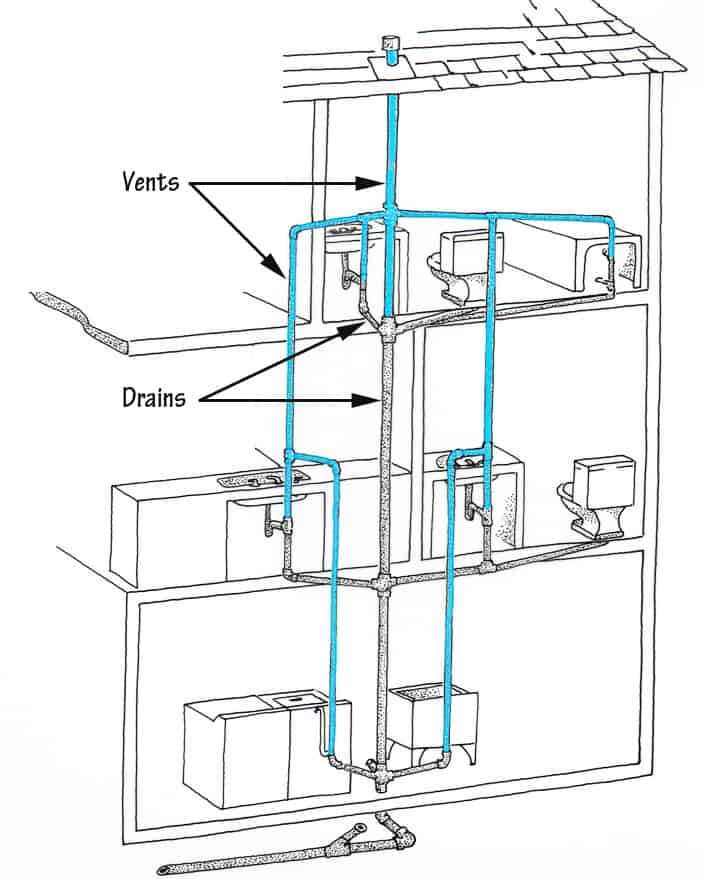 house drain clogged