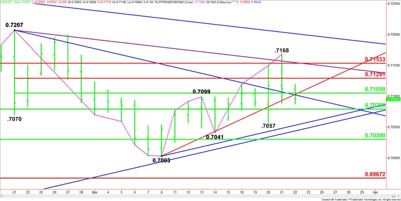 Aud Usd Forex Technical Analysis March 22 2019 Forecast - 