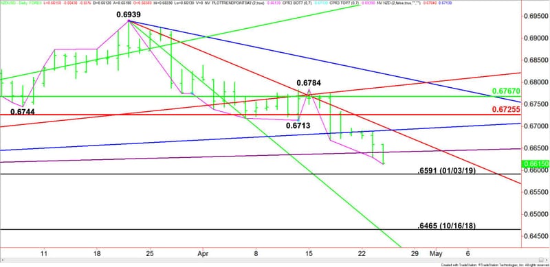 Nzd Usd Forex Technical Analysis April 24 2019 Forecast - 