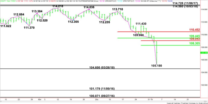 Usd Jpy Forex Technical Analysis Wide Trading Range With 108 305 - 