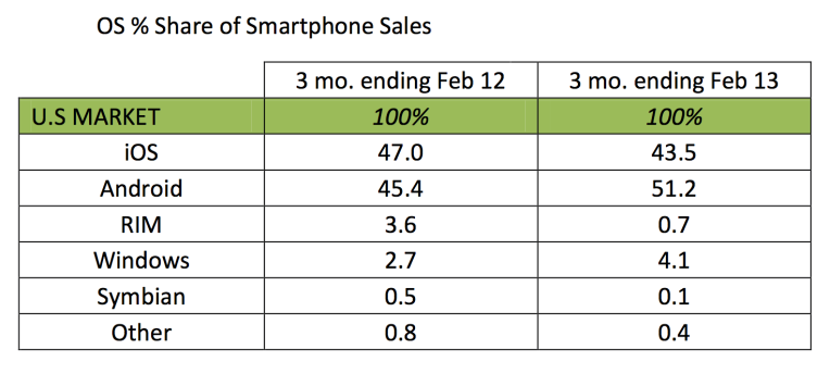 Android And Windows Phone Gain Blackberry Loses In Smartphone Os Share According To Kantar Techcrunch