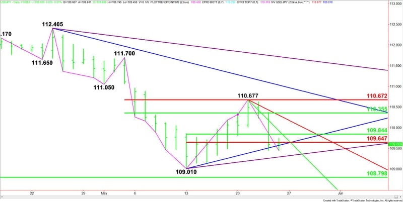 Usd Jpy Forex Technical Analysis May 24 2019 Forecast - 