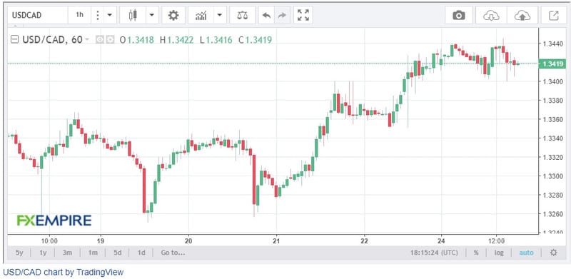 Rose Glen North Dakota Try These Usd To Cad Fx Empire - 