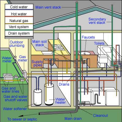 main drain plumbing