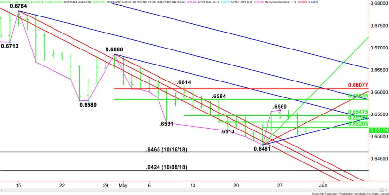 Nzd Usd Forex Technical Analysis Pivot At 6521 Controlling Price - 