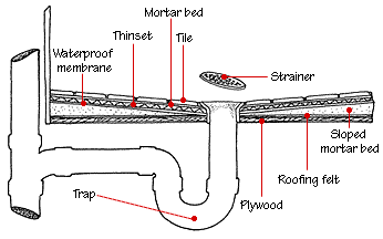 shower drains types