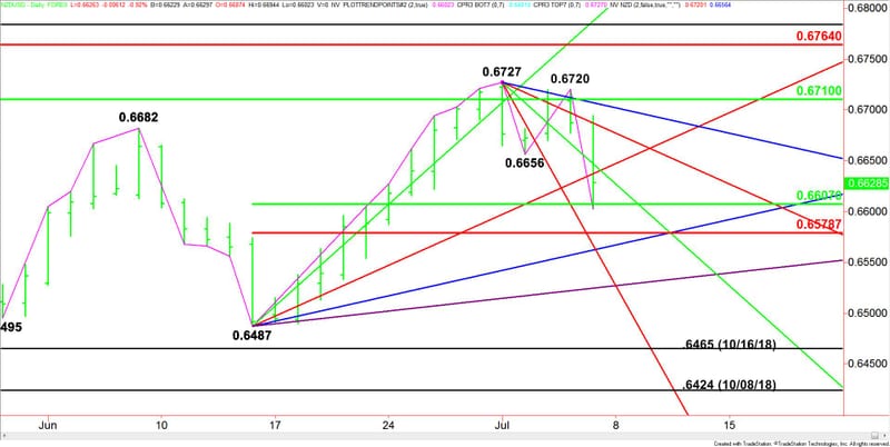 Nzd Usd Forex Technical Analysis Strengthens Over 6647 Weakens - 