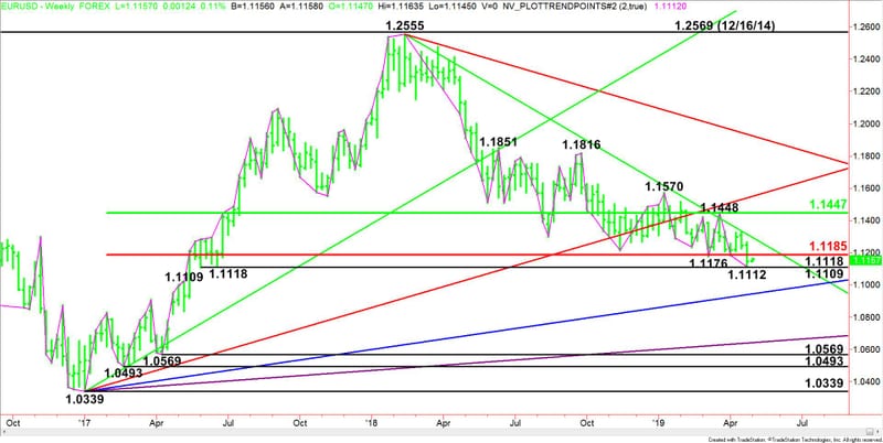 Eur Usd Forex Technical Analysis Closed On Bearish Side Of Long - 