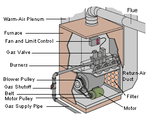 How Does a Gas Furnace Work? - Cates Heating And Cooling