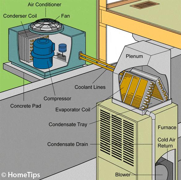 How A Central Air Conditioner Works Hometips