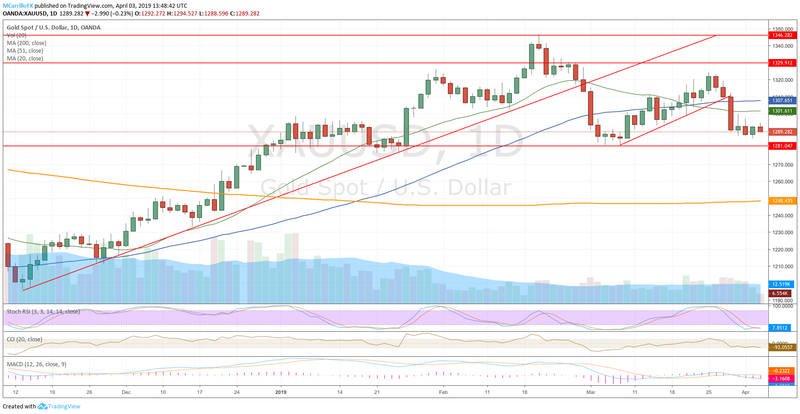 Gold Trades Sideways After Ism Non Manufacturing - 