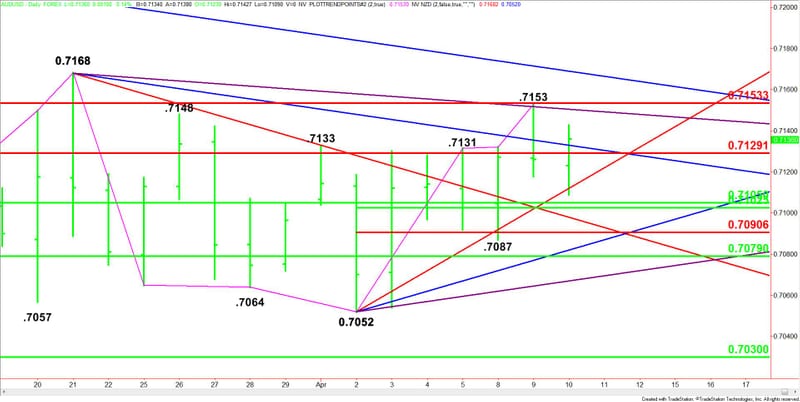 Aud Usd Forex Technical Analysis April 10 2019 Forecast - 