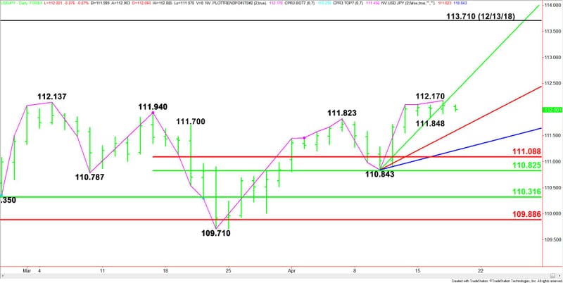 Usd Jpy Forex Technical Analy!   sis Going Nowhere Fast On Light Pre - 