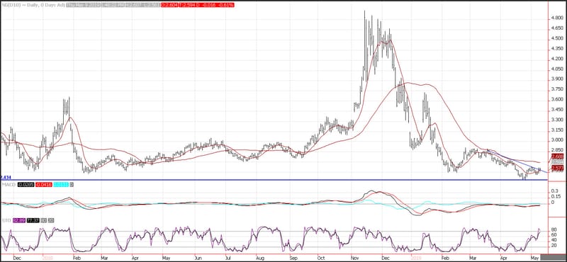 Natural Gas Price Prediction Prices Stabilize Following Surprise - 