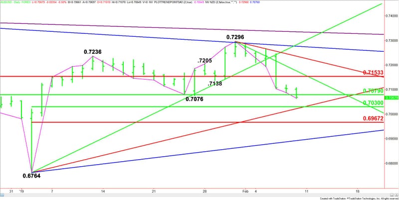 Aud Usd Forex Technical Analysis February !   8 2019 Forecast - 