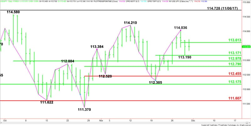 Usd Jpy Forex Technical Analysis Short Term Pivot At 113 613 - 