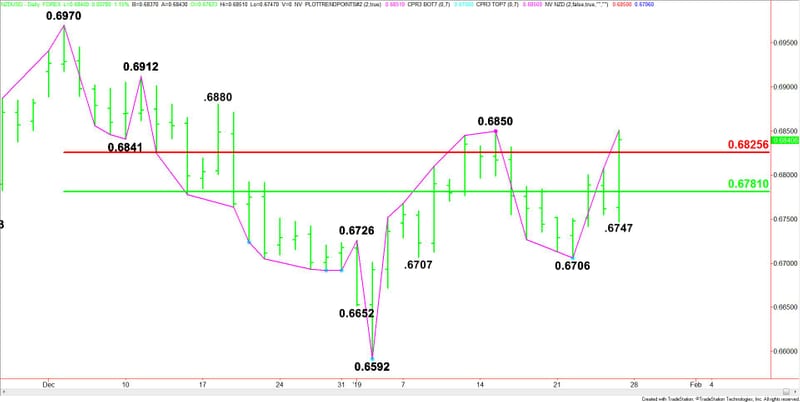 Nzd Usd Forex Technical Analysis Settled On Bullish Side Of 6825 - 