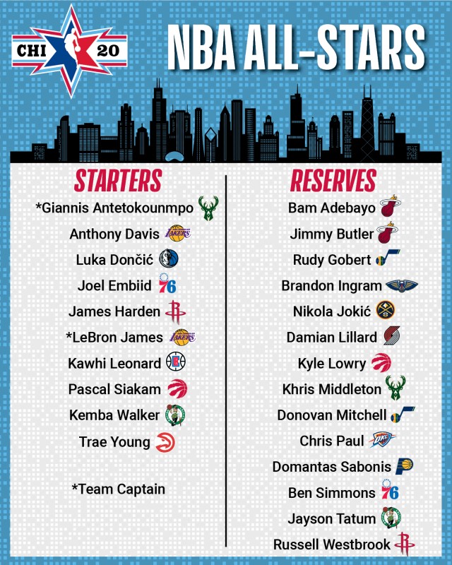 Oklahoma City S Paul And Houston S Westbrook Headline Reserves For 2020 Nba All Star Game Talkbasket Net