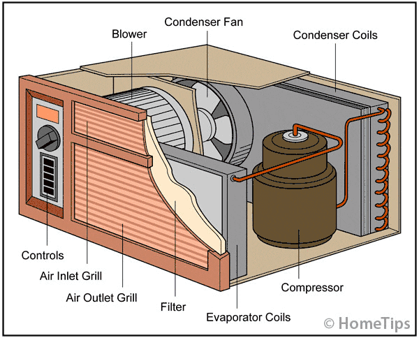 How Room Air Conditioners Work Hometips